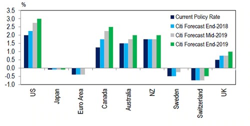 rate-forecasts